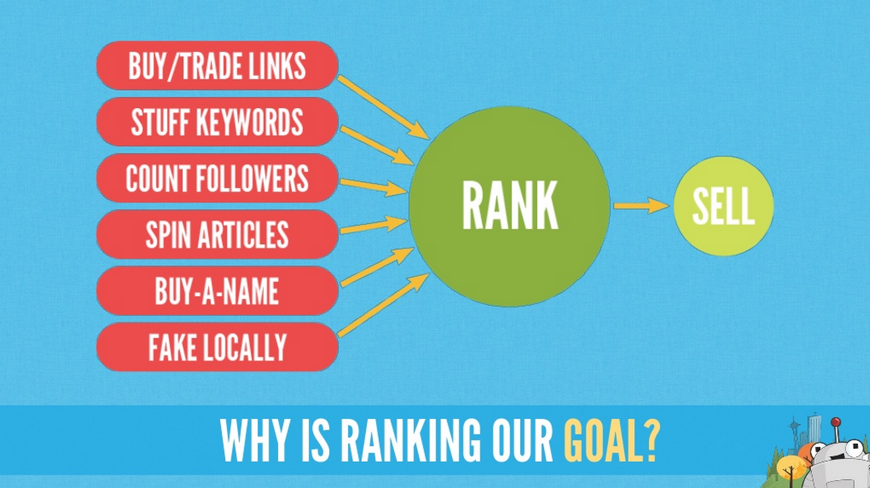 Why is ranking our Goal?