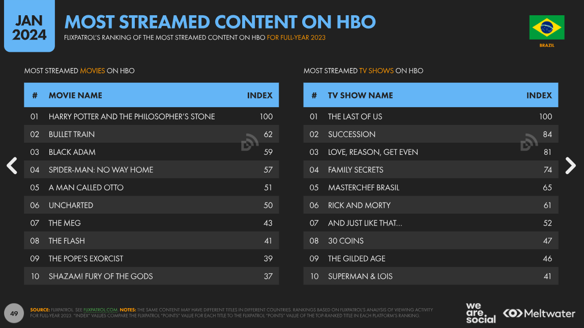 digital brasil 2024: streaming HBO