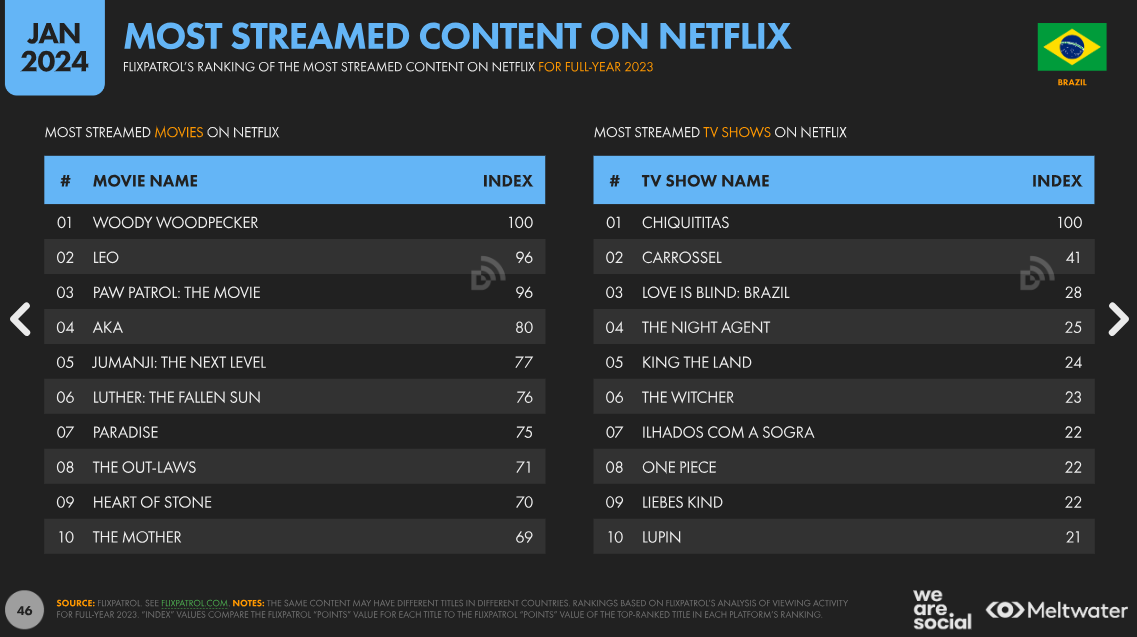 digital brasil 2024: streaming Netflix