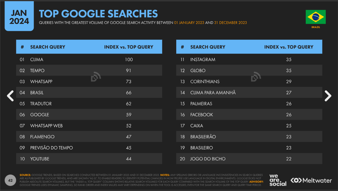 digital brasil 2024: Top pesquisas no Google