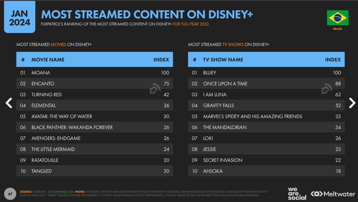digital brasil 2024: streaming Disney+