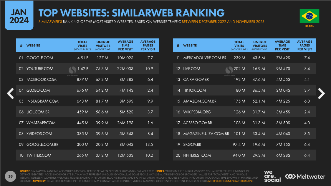digital brasil 2024: Top ranking dos site pela similarweb