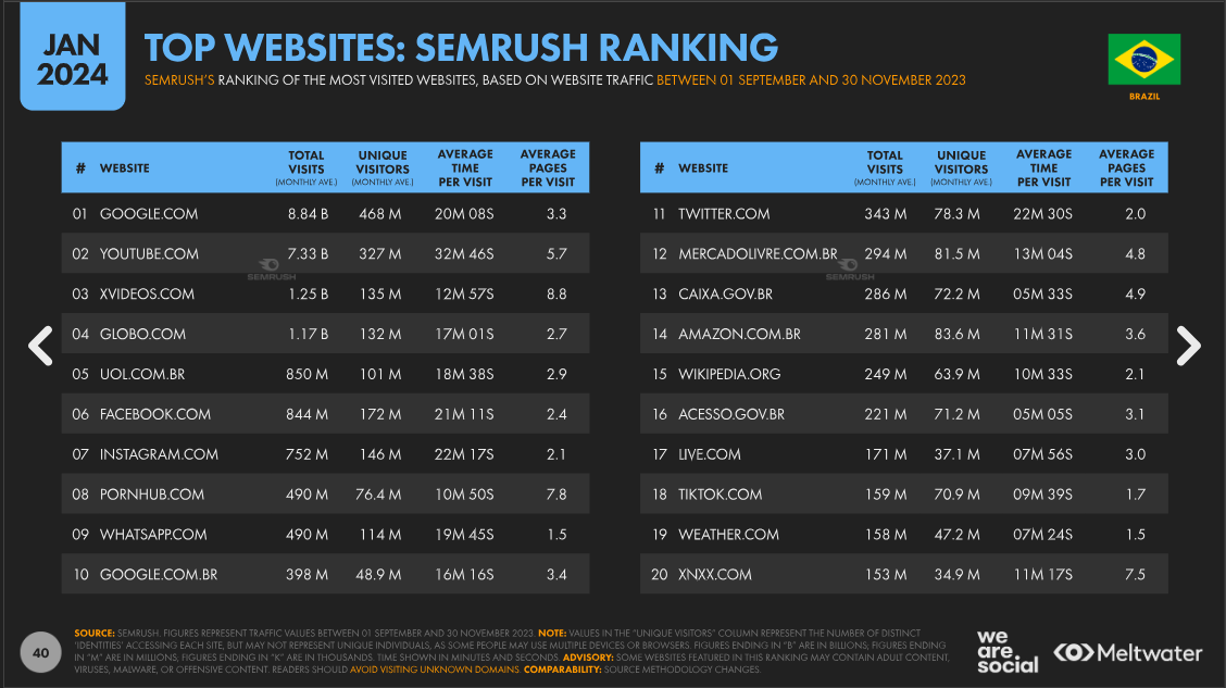 digital brasil 2024: Top ranking dos site pela SEMRUSH
